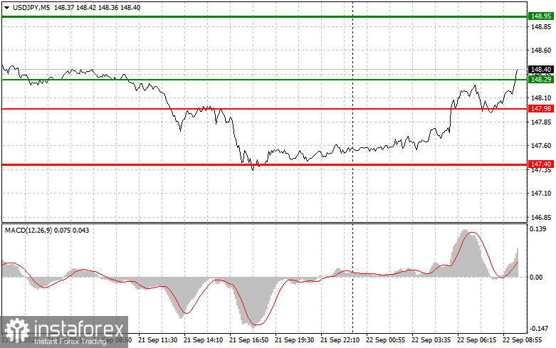 USDJPY: простые советы по торговле для начинающих трейдеров на 22 сентября. Разбор вчерашних сделок на Форекс