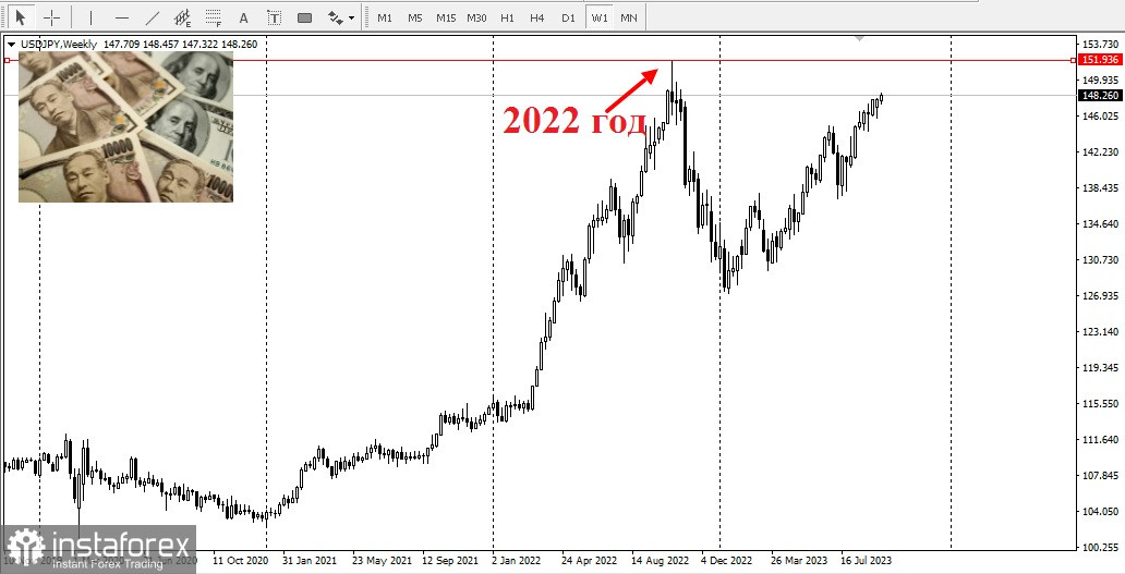 USD/JPY. Прогноз пары USD/JPY