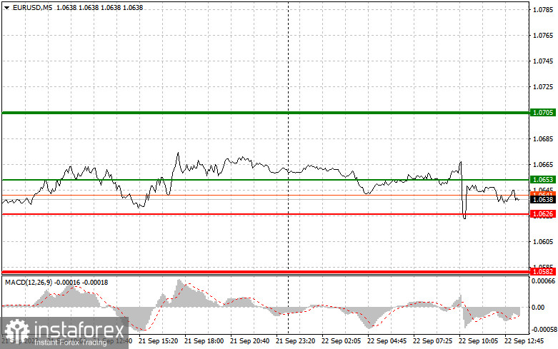 EURUSD: простые советы по торговле для начинающих трейдеров на 22 сентября (американская сессия)