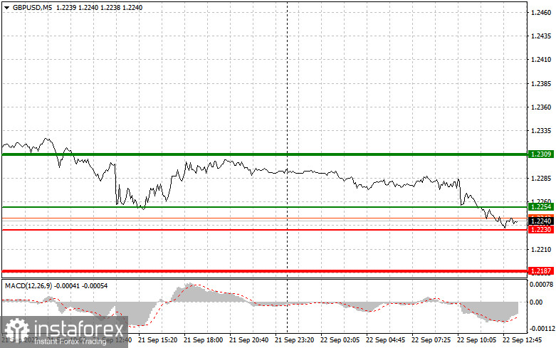 GBPUSD: простые советы по торговле для начинающих трейдеров на 22 сентября (американская сессия)