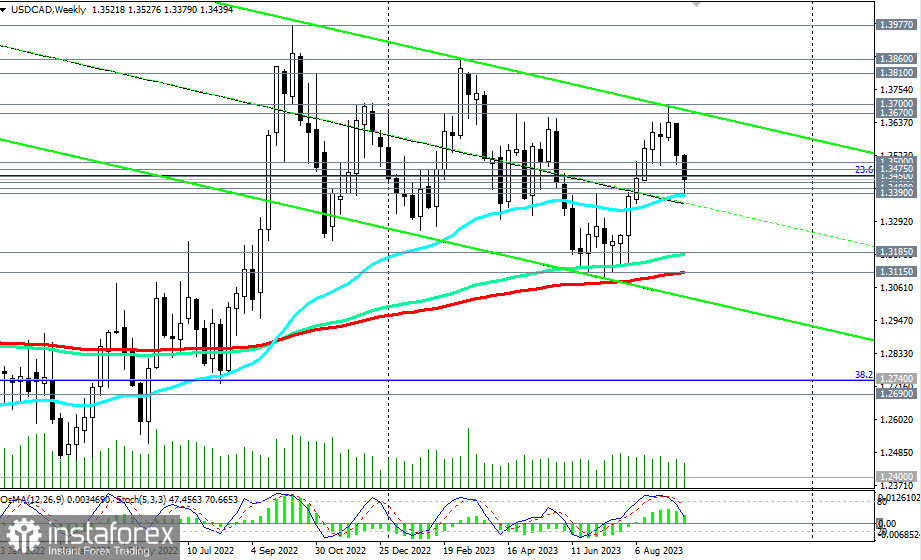 USD/CAD pozostaje w strefie hossy