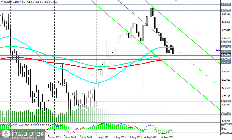 USD/CAD pozostaje w strefie hossy