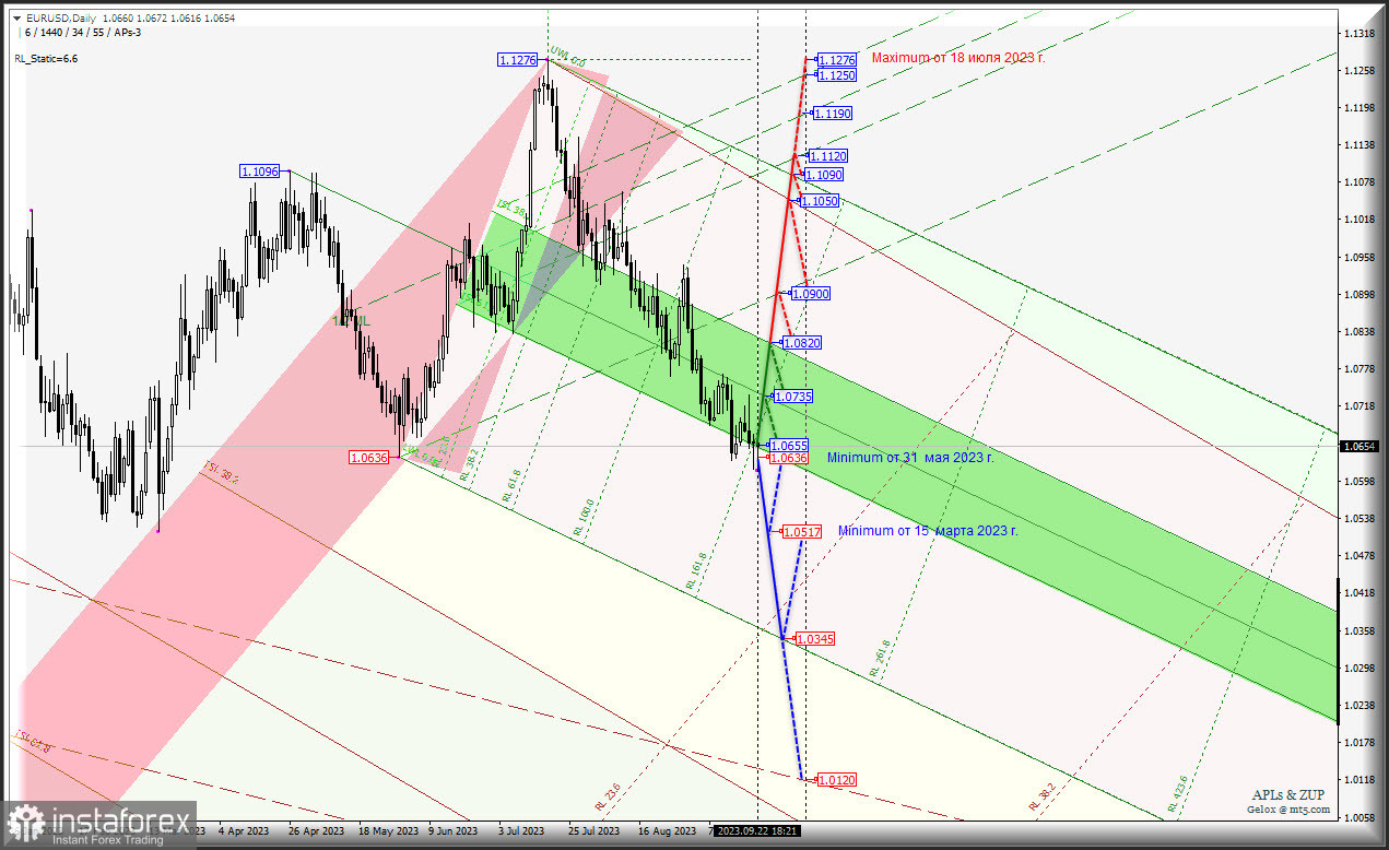 EURO - minimum 1.0636 от 31 мая 2023 г. - не дает падать дальше? Комплексный анализ APLs &amp; ZUP с 25 сентября 2023 
