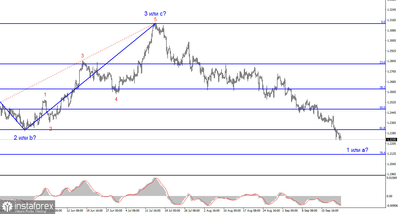 Анализ GBP/USD. 24 сентября. Британец падает без шансов