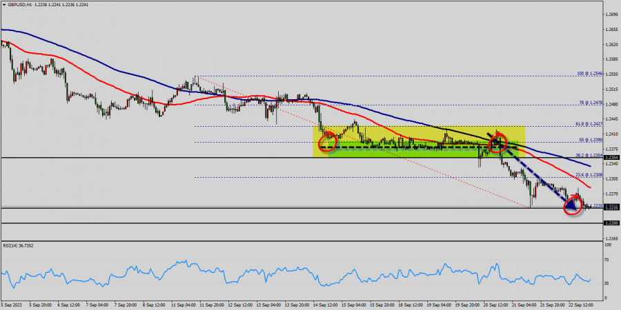 Weekly review on GBP/USD for September 24, 2023