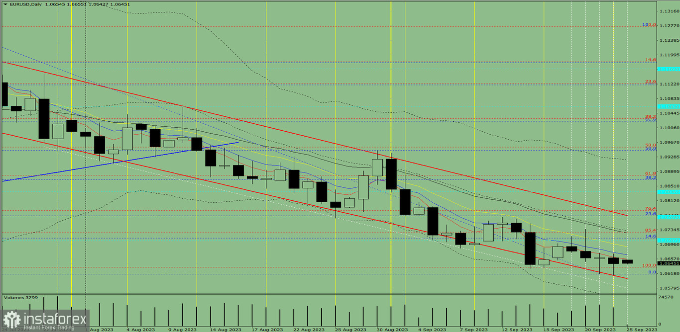 Индикаторный анализ. Дневной обзор на 25 сентября 2023 года по валютной паре EUR/USD