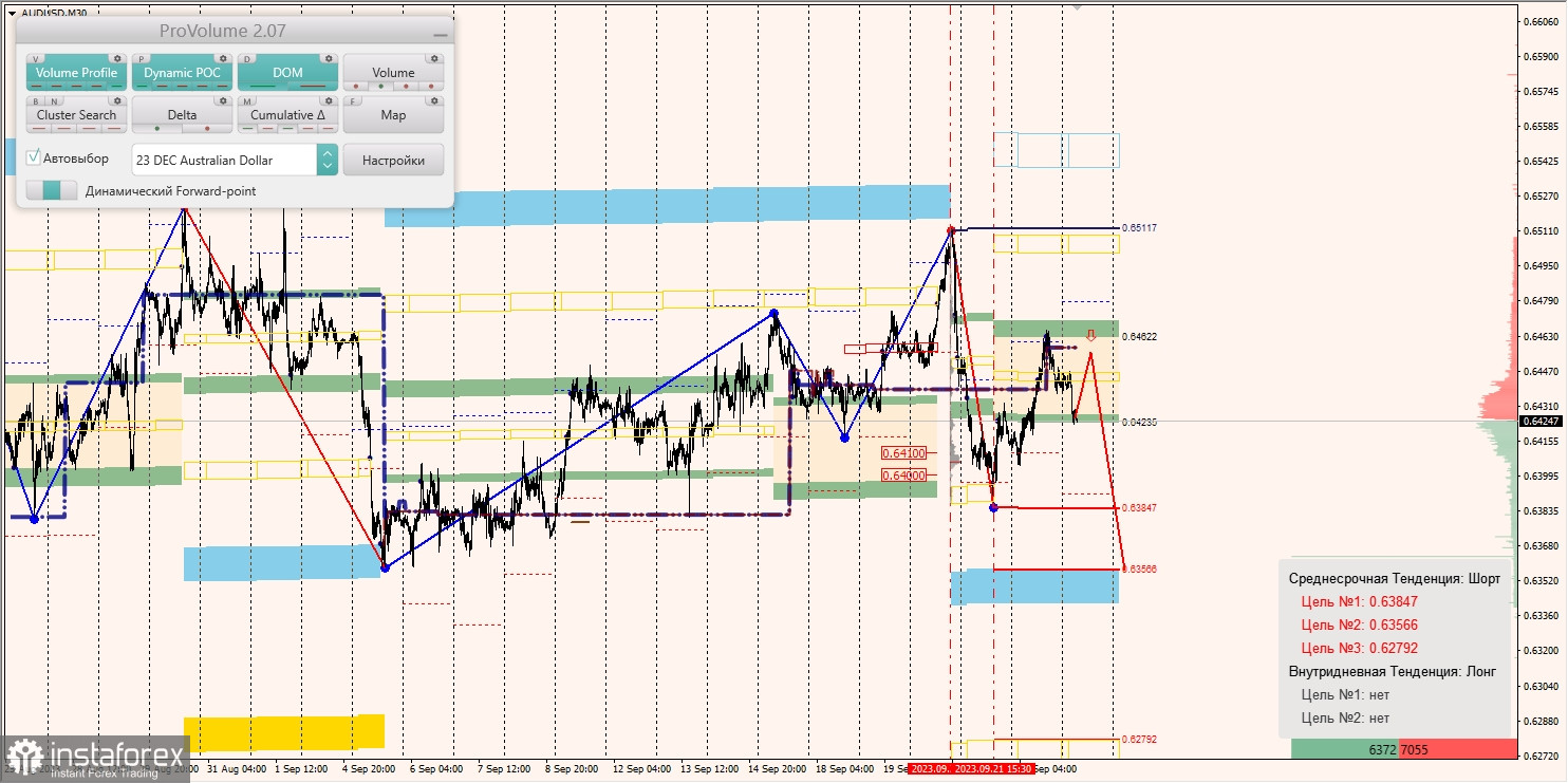 Маржинальные зоны и торговые идеи по AUD/USD, NZD/USD, USD/CAD (25.09.2023)