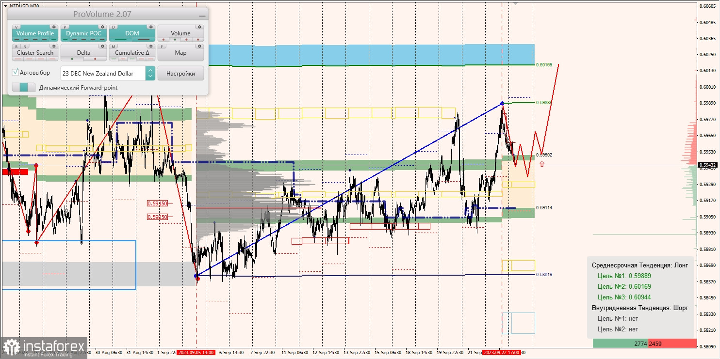 Маржинальные зоны и торговые идеи по AUD/USD, NZD/USD, USD/CAD (25.09.2023)