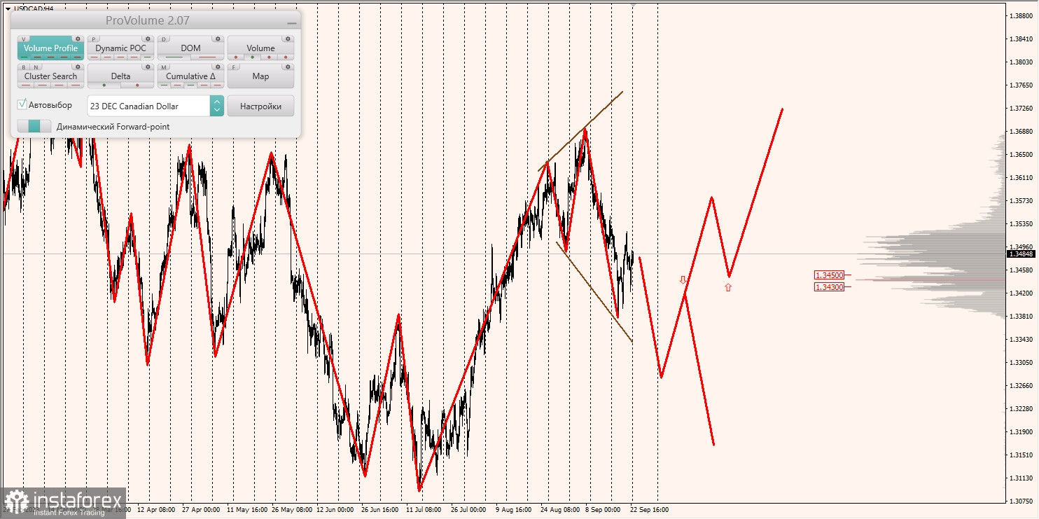 Маржинальные зоны и торговые идеи по AUD/USD, NZD/USD, USD/CAD (25.09.2023)