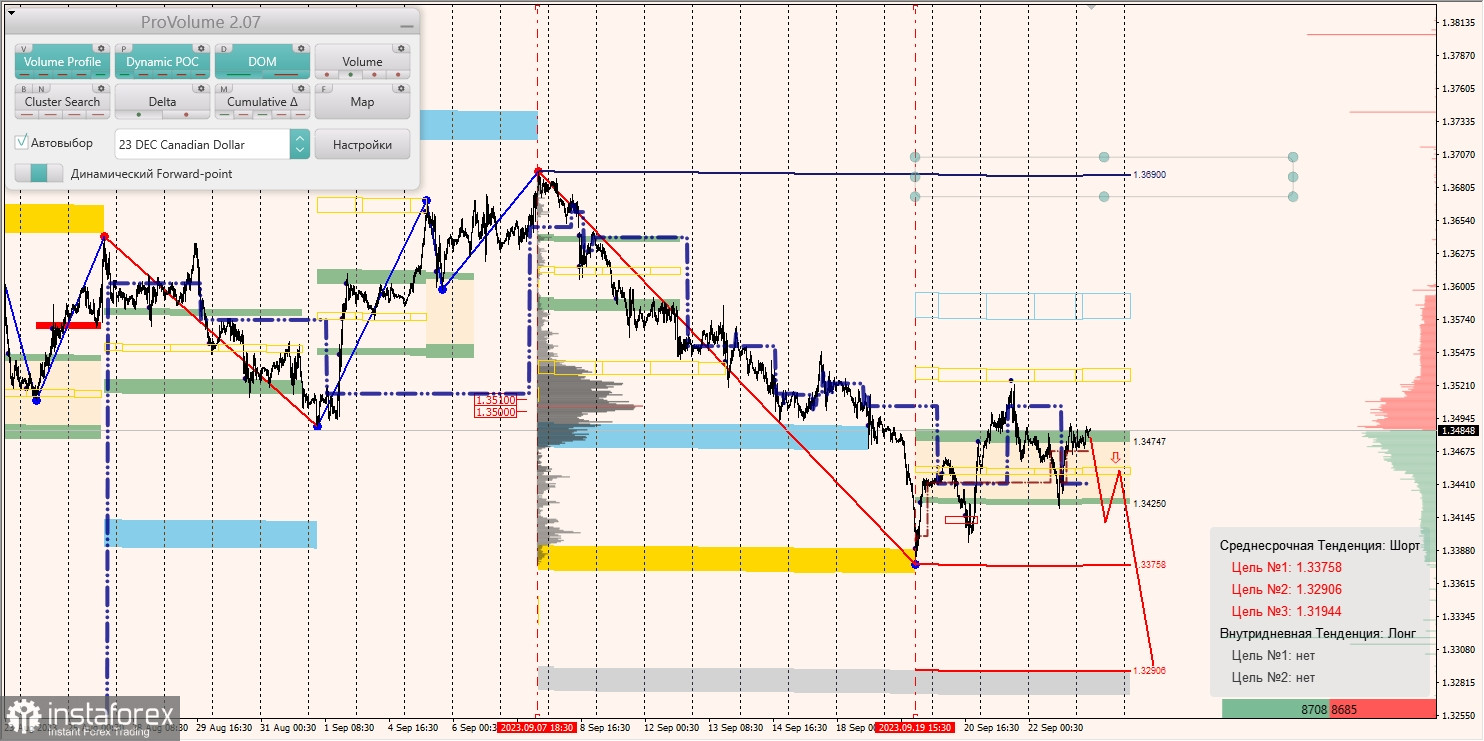 Маржинальные зоны и торговые идеи по AUD/USD, NZD/USD, USD/CAD (25.09.2023)