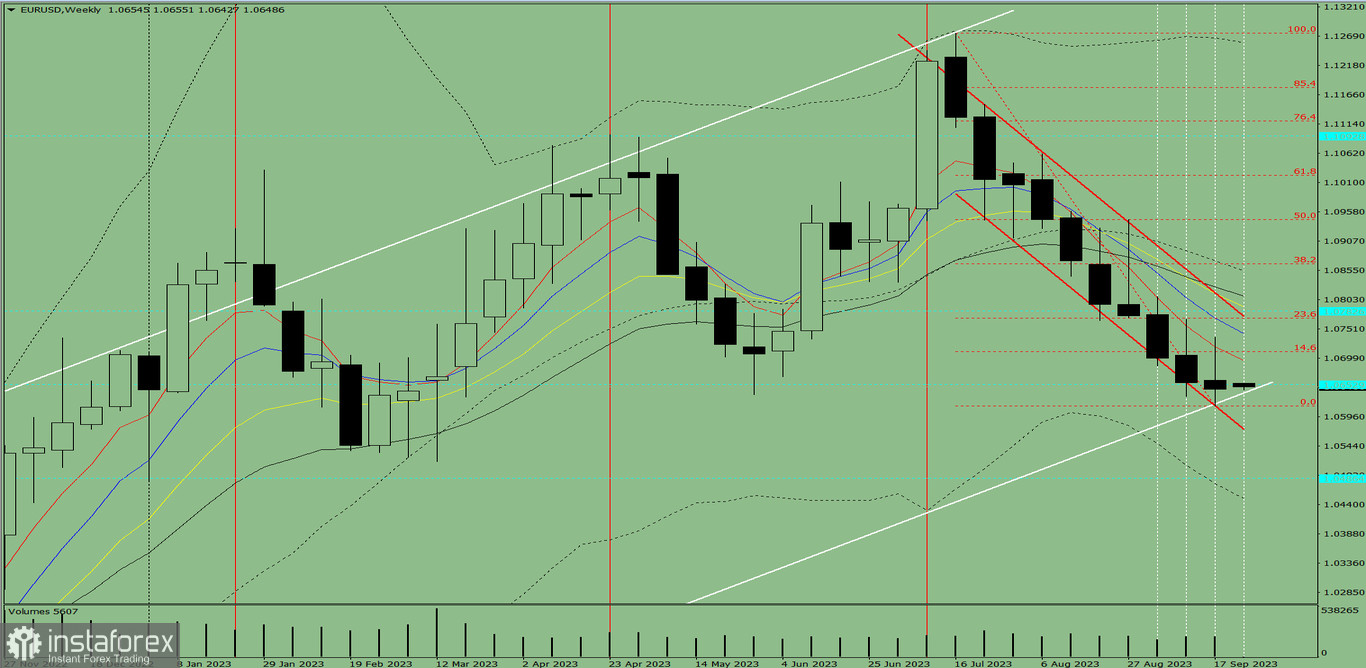 Analiza techniczna EUR/USD na tydzień od 25 do 30 września