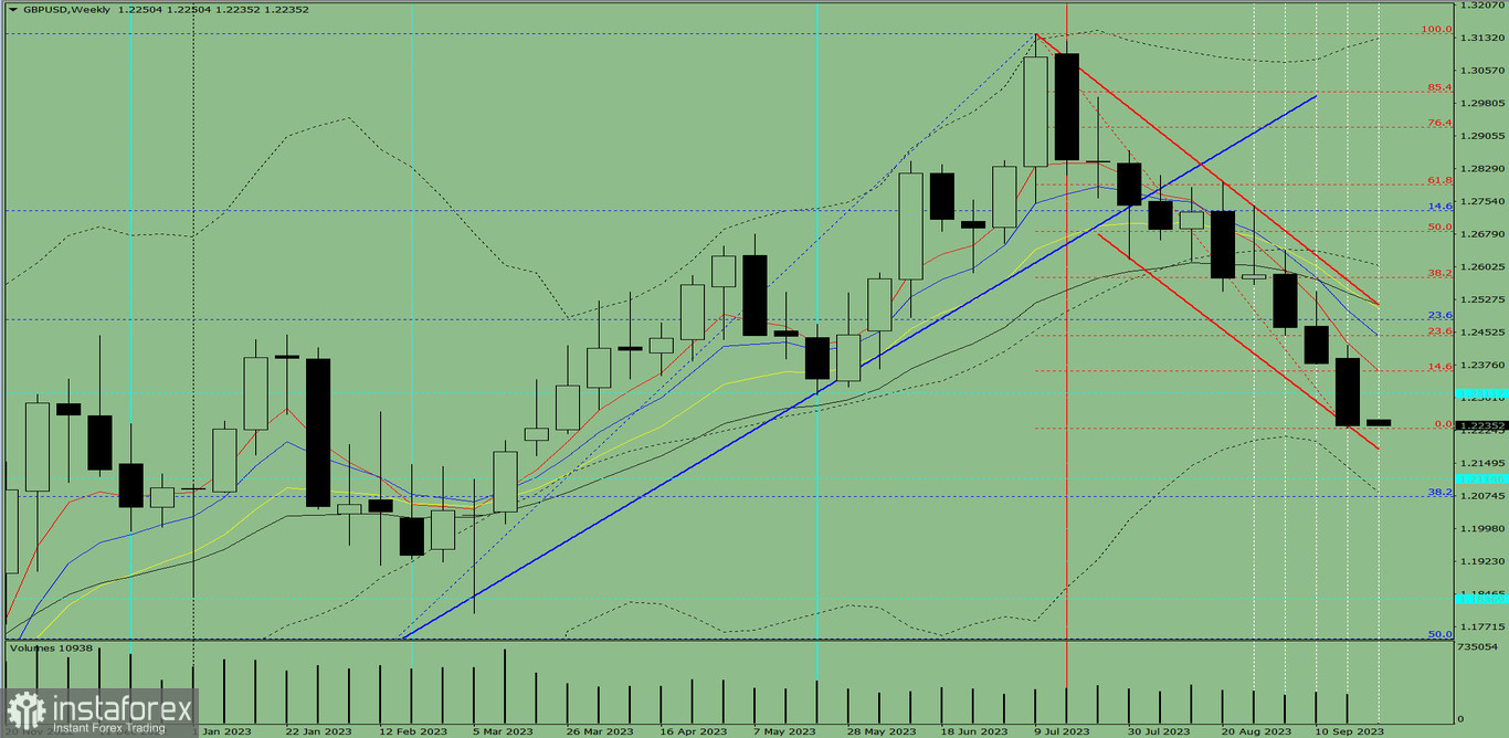 Analiza techniczna GBP/USD na tydzień od 25 do 30 września