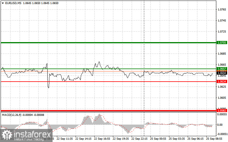 EURUSD: простые советы по торговле для начинающих трейдеров на 25 сентября. Разбор вчерашних сделок на Форекс