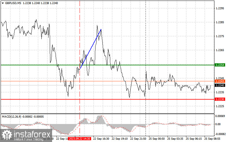 GBPUSD: простые советы по торговле для начинающих трейдеров на 25 сентября. Разбор вчерашних сделок на Форекс