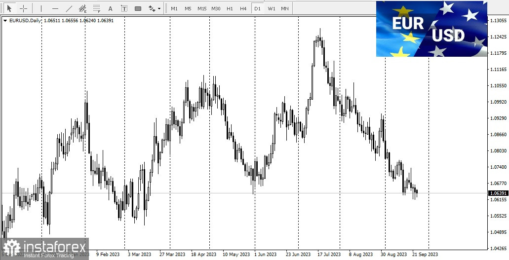 Анализ пары EUR/USD