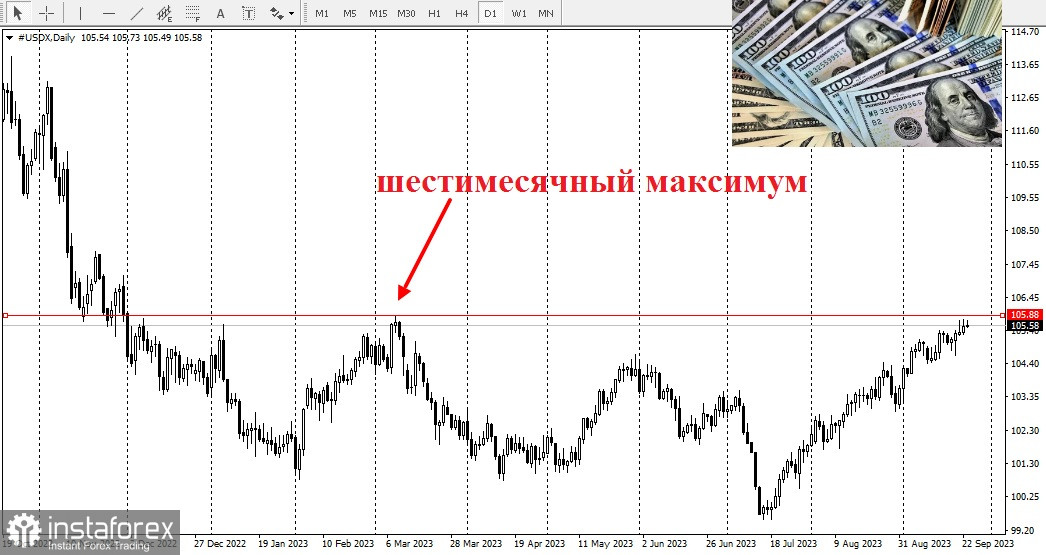 Анализ пары EUR/USD