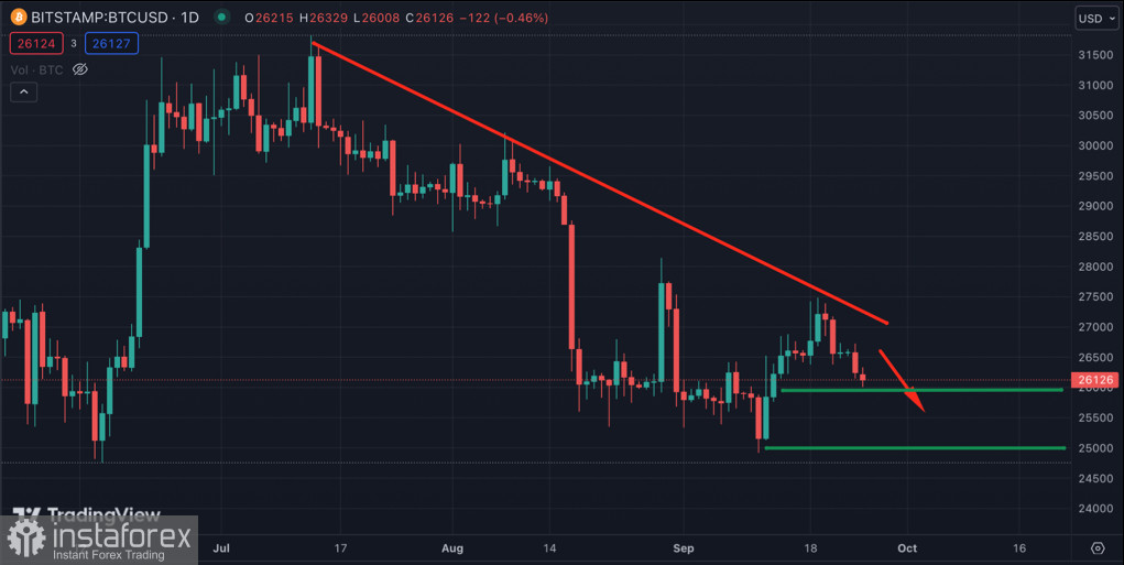 Bitcoin приближается к ретесту уровня $26k: чего ожидать от актива дальше?