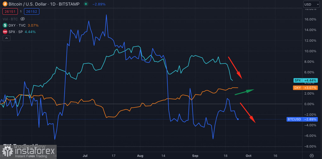 Bitcoin приближается к ретесту уровня $26k: чего ожидать от актива дальше?