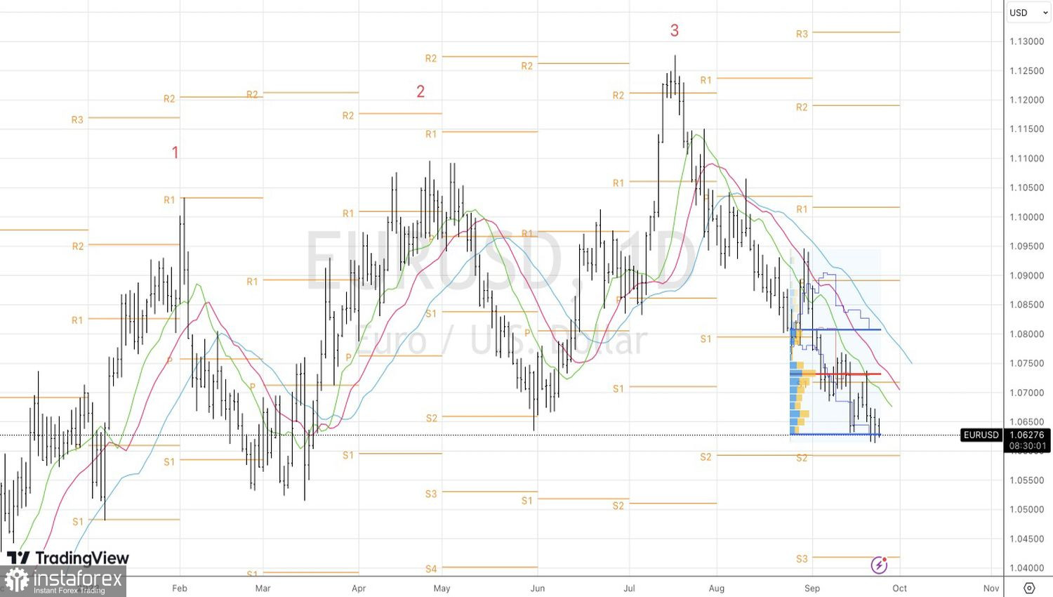 L'EUR/USD sta perdendo terreno in modo crescente 