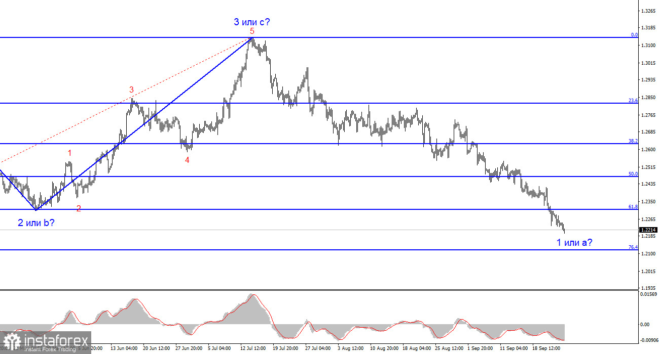 Анализ GBP/USD. 25 сентября. «Голубиная» позиция Банка Англии может и дальше толкать фунт вниз