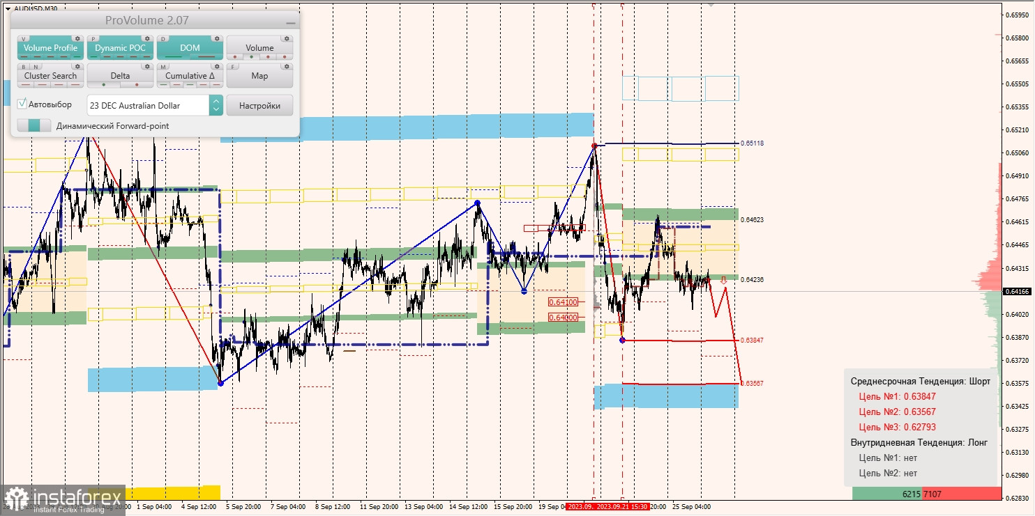 Маржинальные зоны и торговые идеи по AUD/USD, NZD/USD, USD/CAD (26.09.2023)