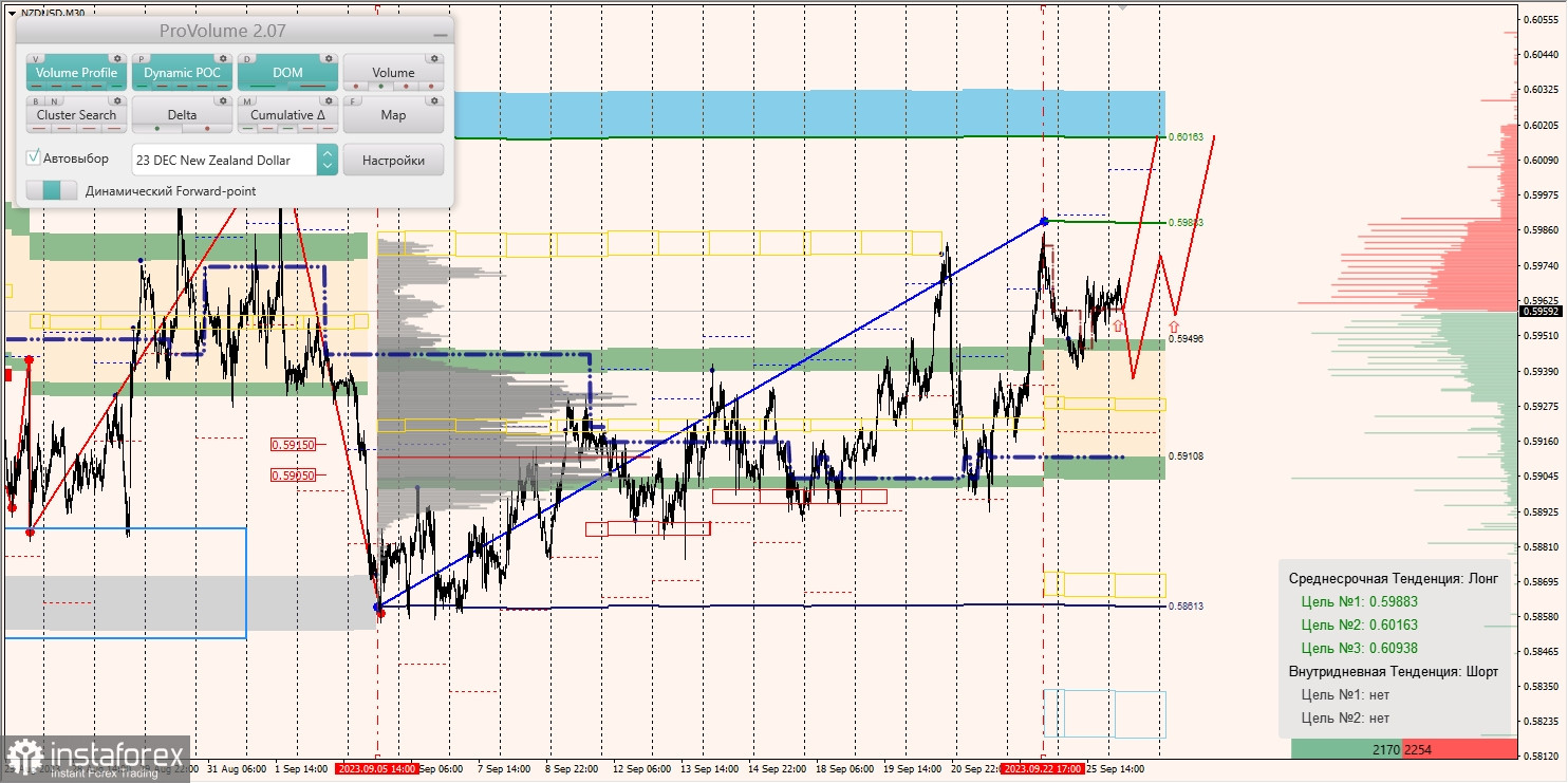 Маржинальные зоны и торговые идеи по AUD/USD, NZD/USD, USD/CAD (26.09.2023)