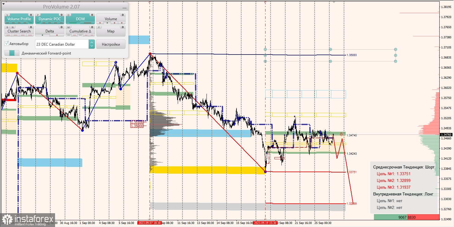 Маржинальные зоны и торговые идеи по AUD/USD, NZD/USD, USD/CAD (26.09.2023)