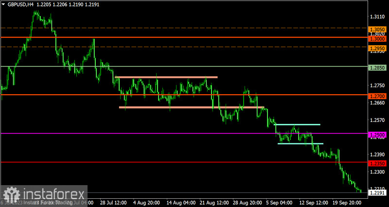  Piano di trading per EUR/USD e GBP/USD del 26 settembre 2023