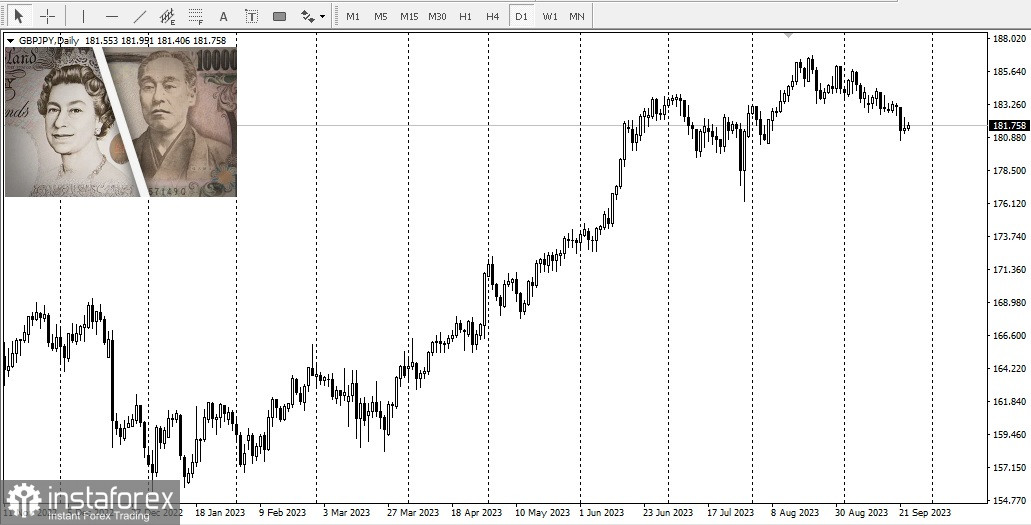 GBP/JPY. Анализ кросса GBP/JPY