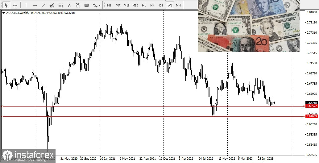 AUD/USD. Перспективы пары AUD/USD