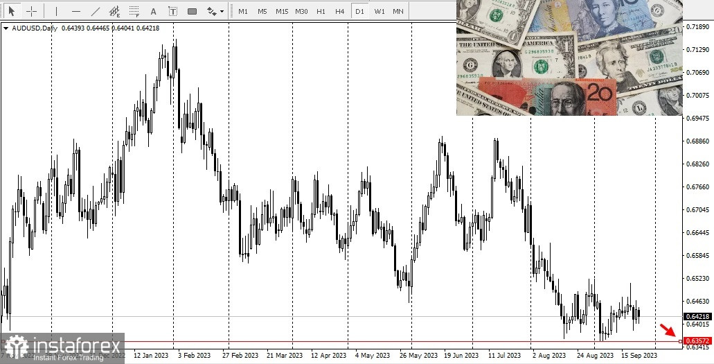 AUD/USD. Перспективы пары AUD/USD