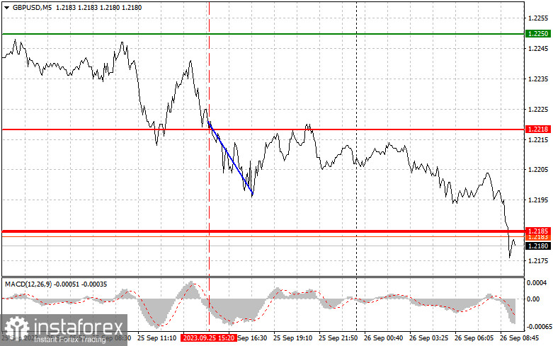 GBPUSD: простые советы по торговле для начинающих трейдеров на 26 сентября. Разбор вчерашних сделок на Форекс