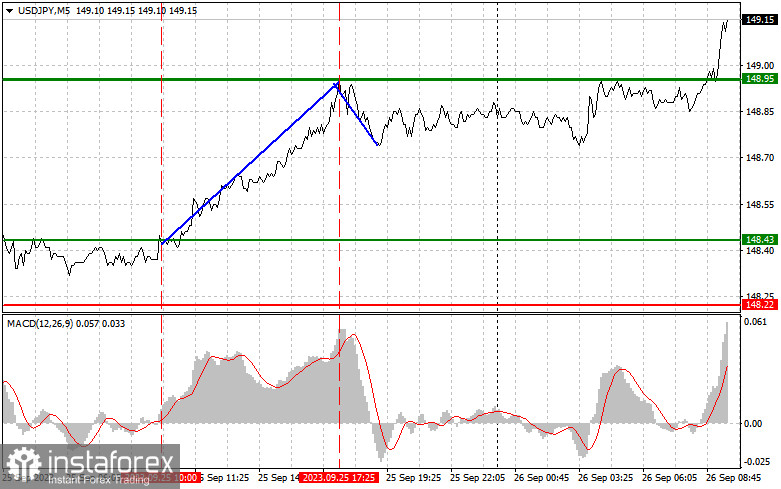 USDJPY: простые советы по торговле для начинающих трейдеров на 26 сентября. Разбор вчерашних сделок на Форекс