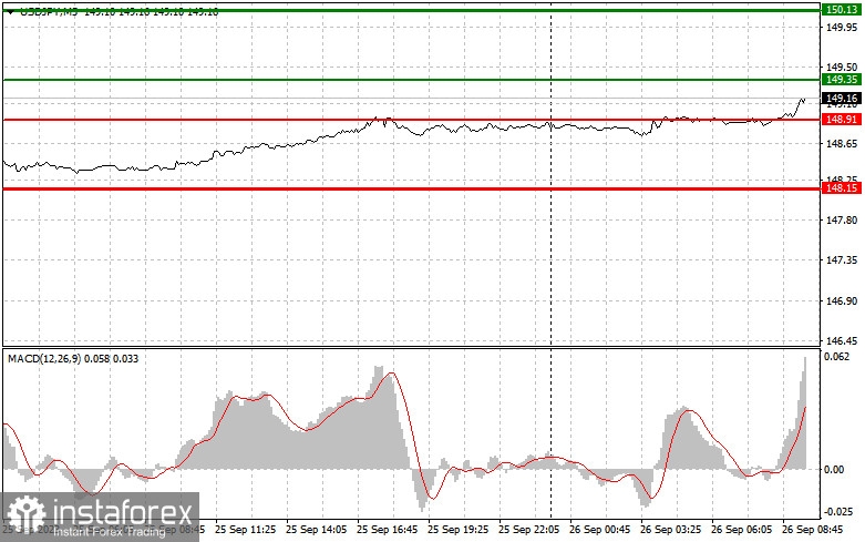 USDJPY: простые советы по торговле для начинающих трейдеров на 26 сентября. Разбор вчерашних сделок на Форекс