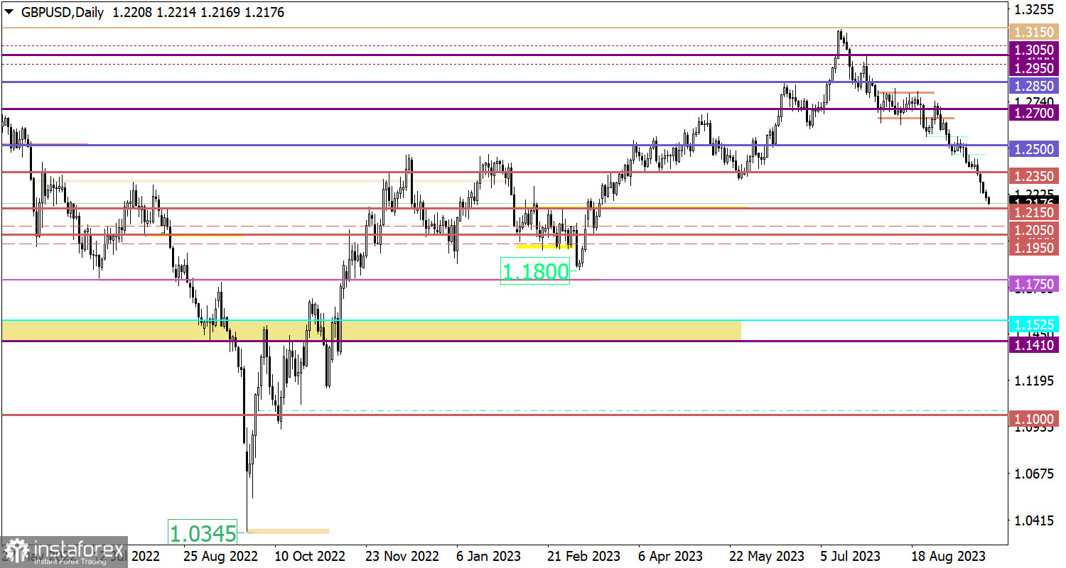  Studiamo e analizziamo, piano di trading per principianti: EUR/USD e GBP/USD il 26 settembre 2023