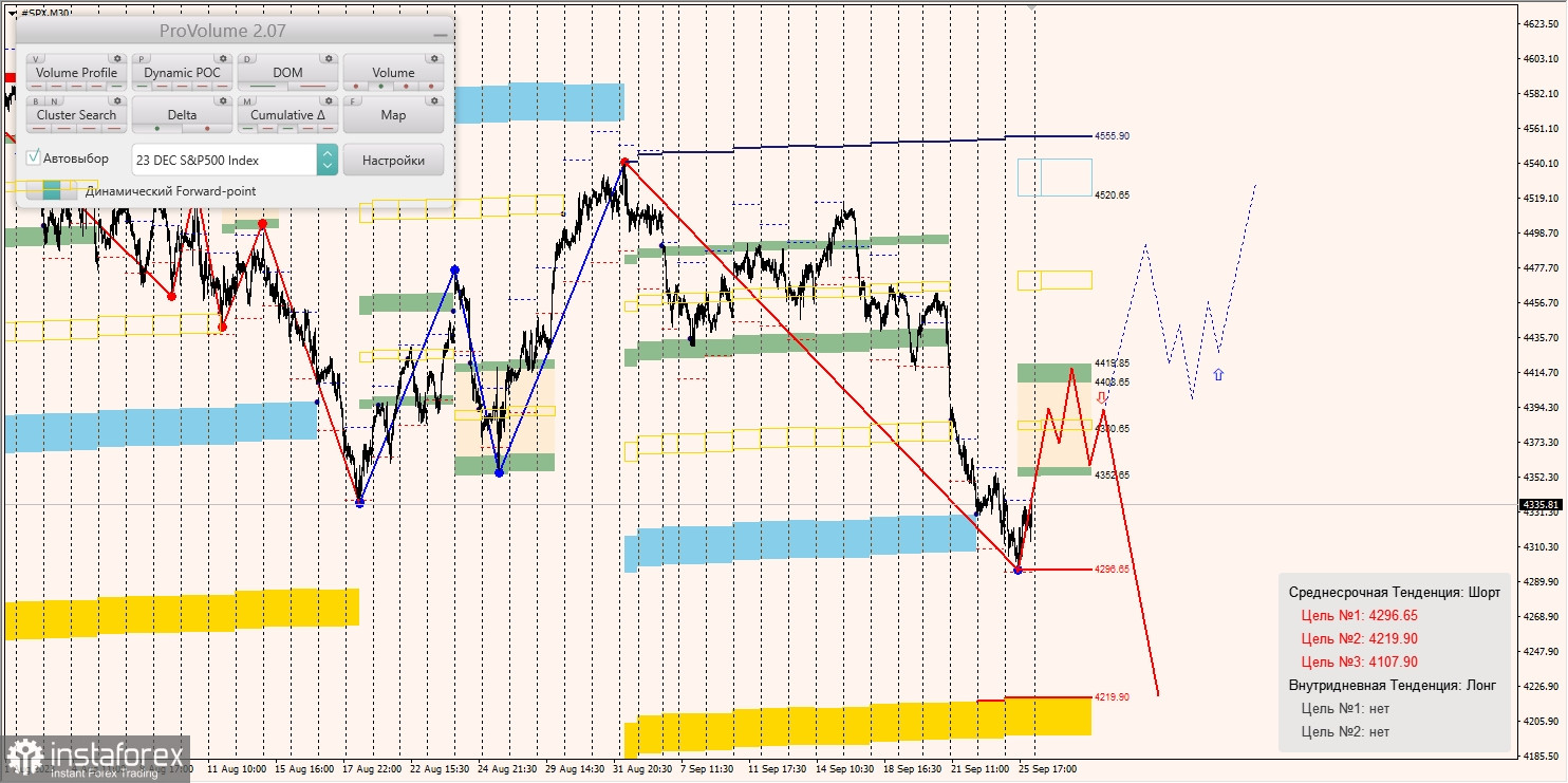 Маржинальные зоны и торговые идеи по SNP500, NASDAQ (26.09.2023 - 02.10.2023)