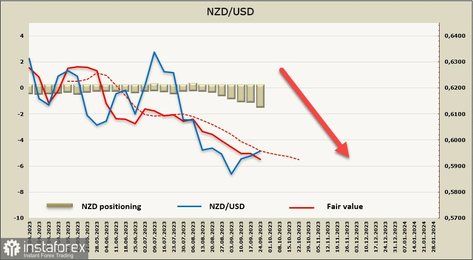 Доллар извлекает выгоду из ястребиной позиции ФРС. Обзор USD, NZD, AUD