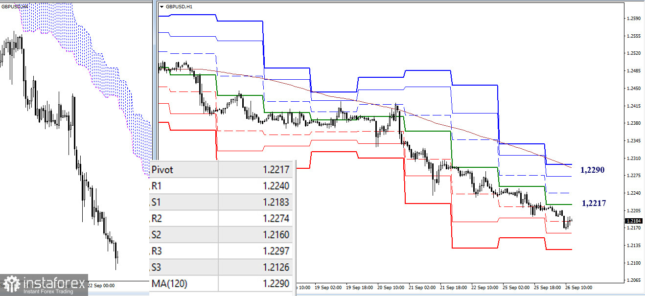 EUR/USD и GBP/USD 26 сентября – технический анализ ситуации