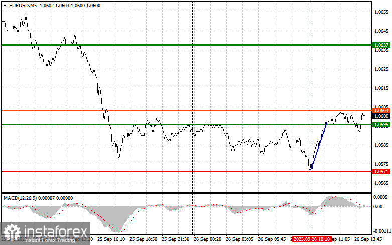 EURUSD: простые советы по торговле для начинающих трейдеров на 26 сентября (американская сессия)