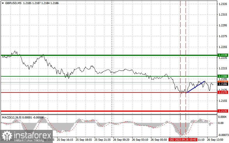 GBPUSD: semplici consigli di trading per i trader principianti il 26 settembre (sessione americana)