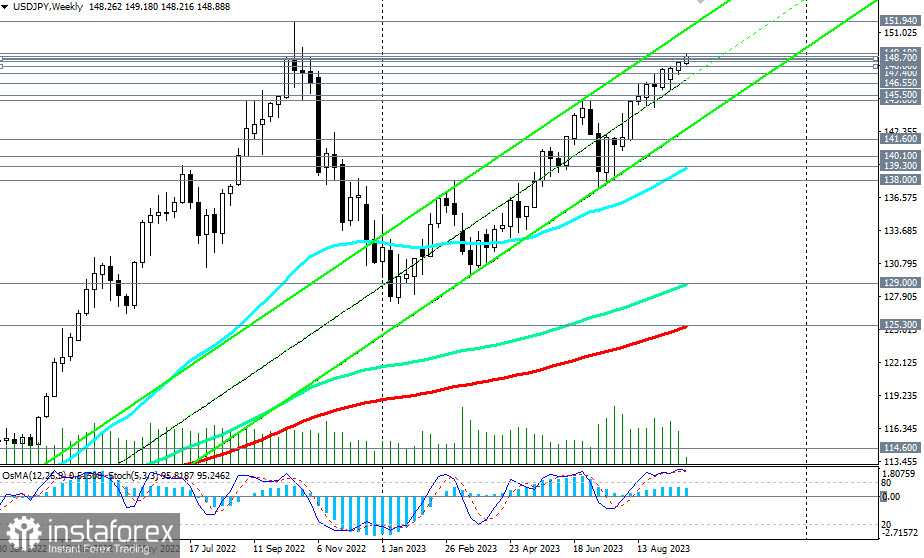 USD/JPY сценарии динамики на 26.09.2023