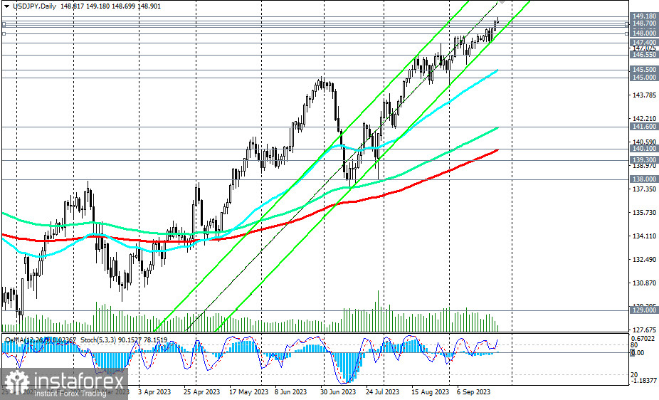 USD/JPY сценарии динамики на 26.09.2023