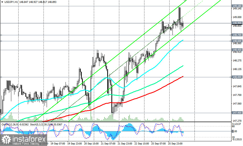 USD/JPY сценарии динамики на 26.09.2023