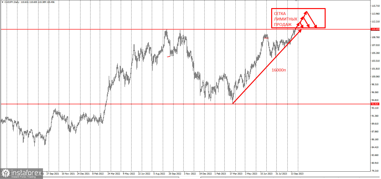 CAD/JPY - старт сетки лимитных продаж