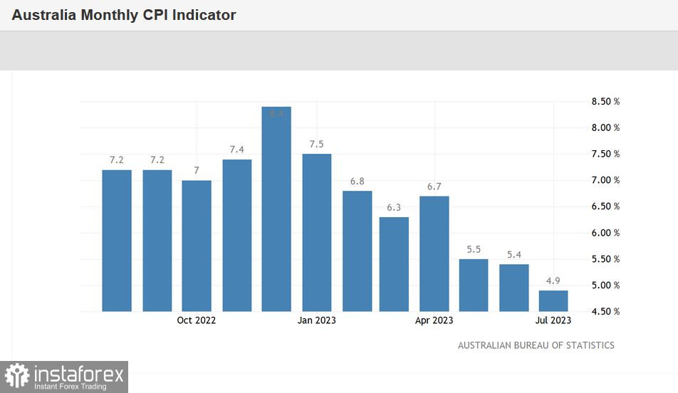 Await import. Инфляция доллара США. GDP Australia.