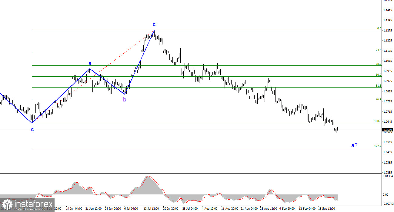 Анализ EUR/USD. 26 сентября. Мадис Мюллер: повышения ставок не ожидается