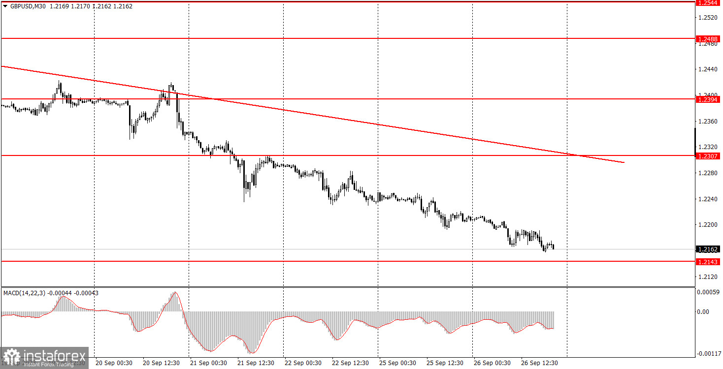 Как торговать валютную пару GBP/USD 27 сентября. Простые советы и разбор сделок для новичков