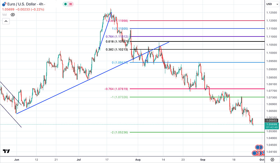 September 26, 2023 : Analyzing Recent Trends and Trading Opportunities in EUR/USD: A Technical Analysis Perspective.