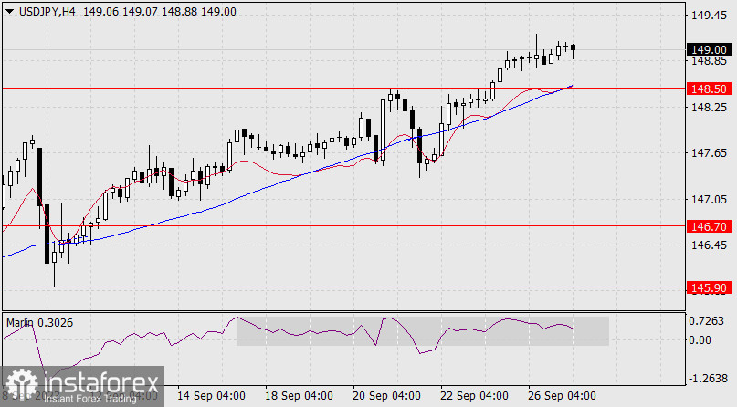 Прогноз по USD/JPY на 27 сентября 2023 года