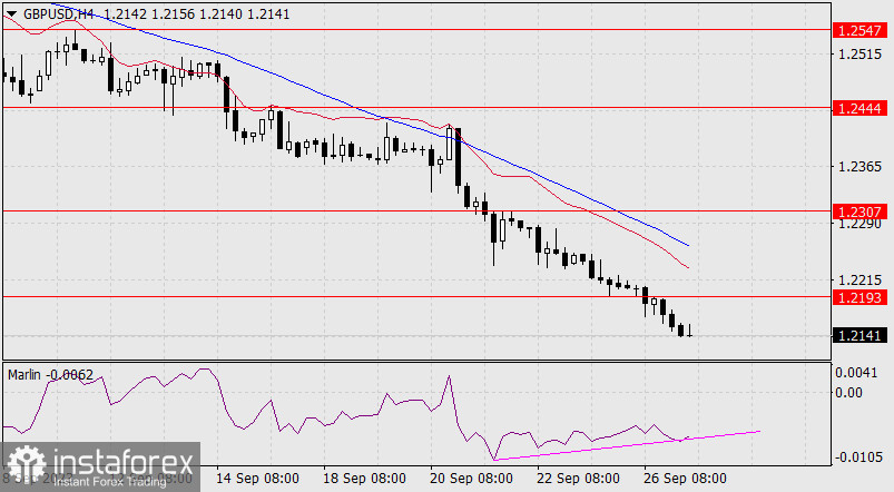 Прогноз по GBP/USD на 27 сентября 2023 года